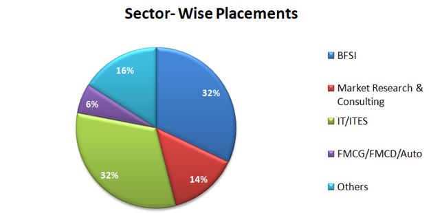 Sector- Wise Placements