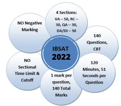 ibsat 2022