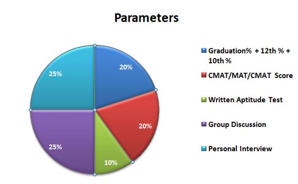 IMS Parameter