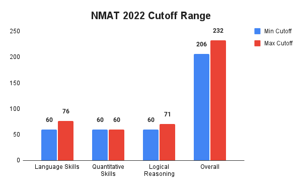 NMAT Exam cutoff