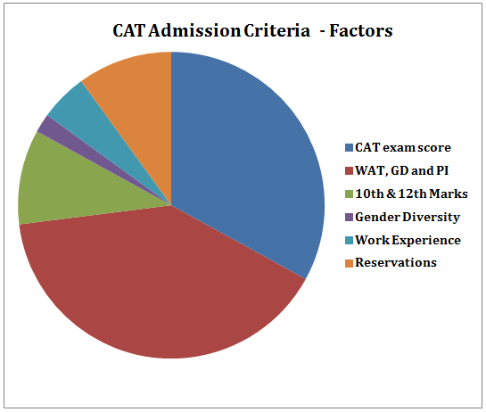 CAT Admission Criteria 2021