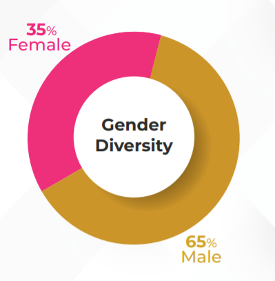 FORE Gender Diversity