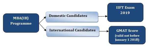 IIFT Selection Procedure 2019