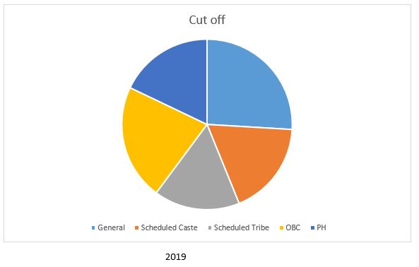 IIFT cutoff 2019