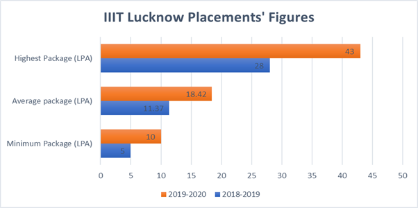 IIIT Lucknow placements