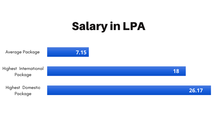 IMS Ghaziabad Salary package