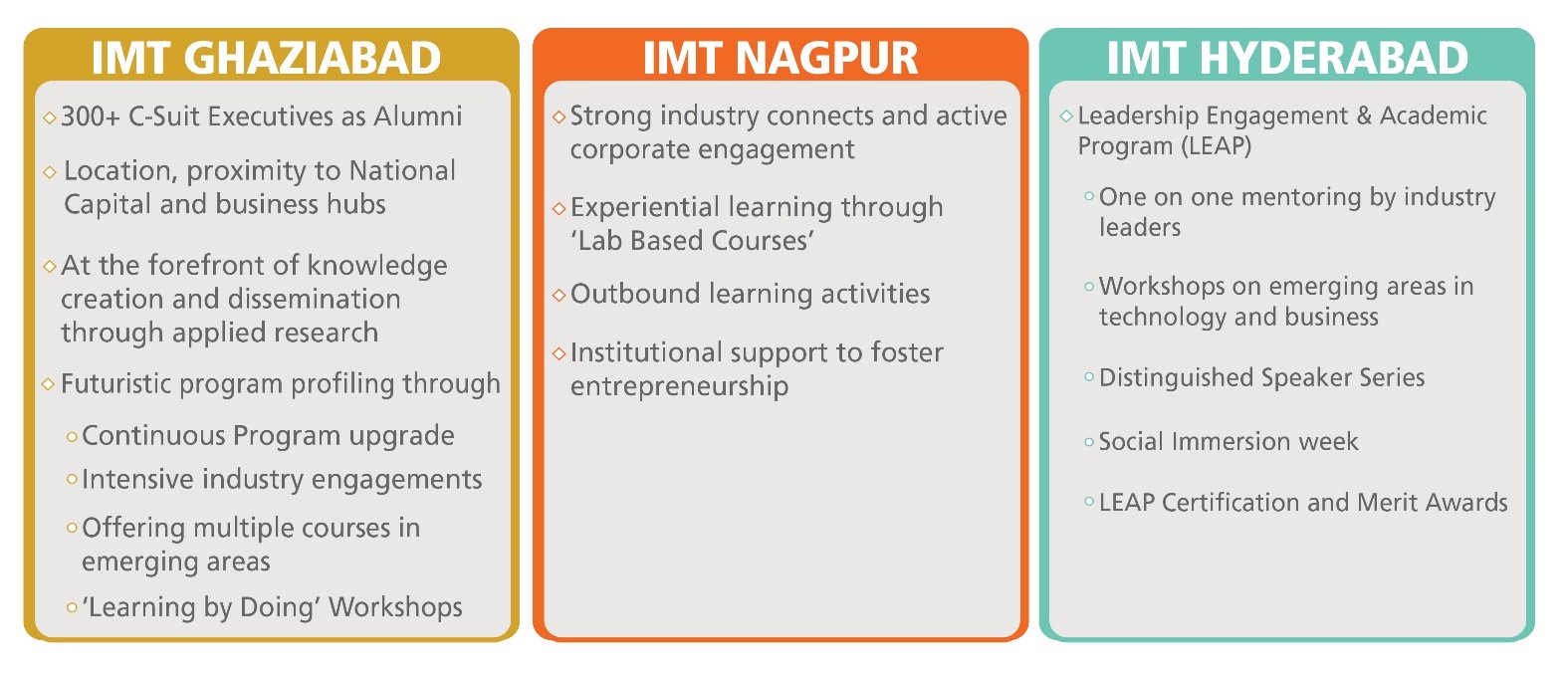 IMT 2021 Admissions