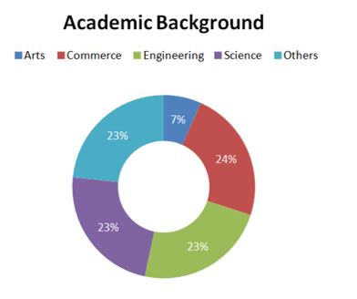 Academic Background