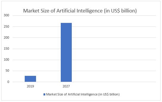 Market Size of AI