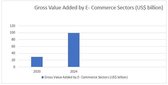 E-Commerce sector