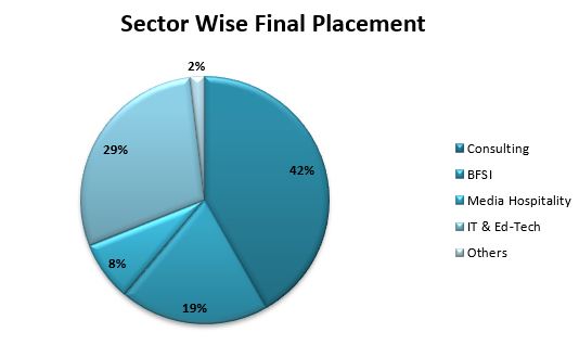 SIBMH sector wise placement