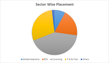 sibmsectorwiseplacement