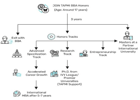 Tapmi BBA program