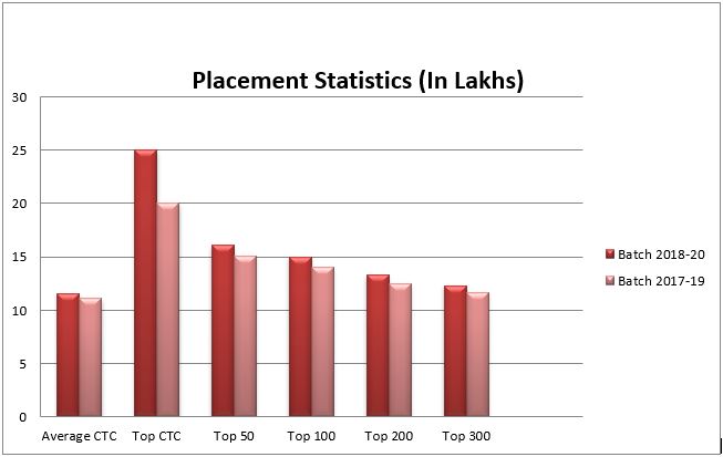 TAPMI Placement