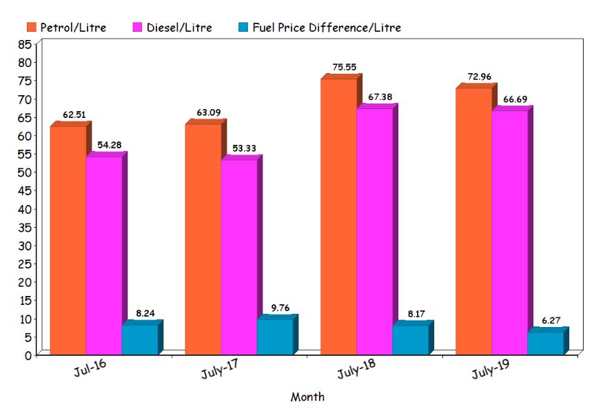 Petrol Diesel Price India Why Pricing Of Petrol Diesel Remains Volatile In India Mbarendezvous