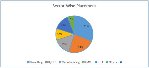 XIMB sector wise placements