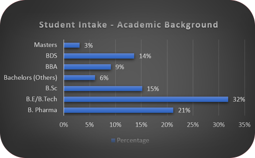 Academic Background