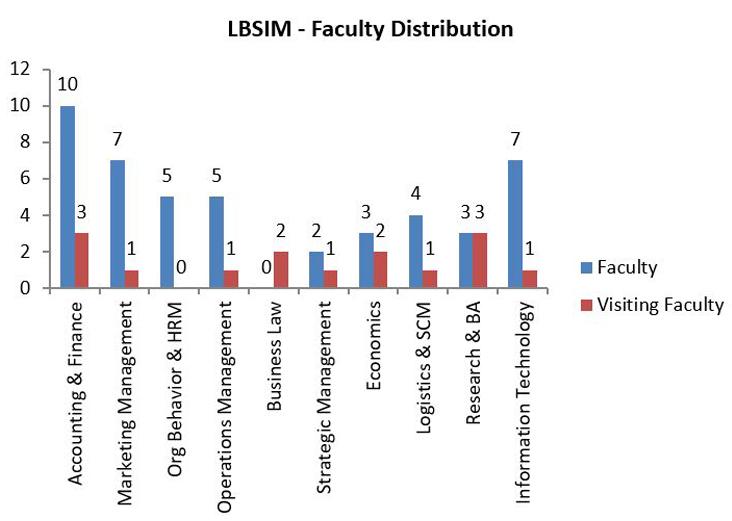 faculty at LBSIM