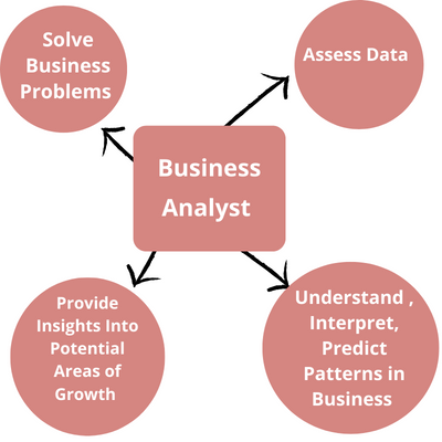 Business Analytics To Drive Decision-Making