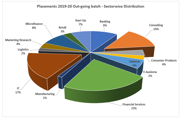 Placement Distribution