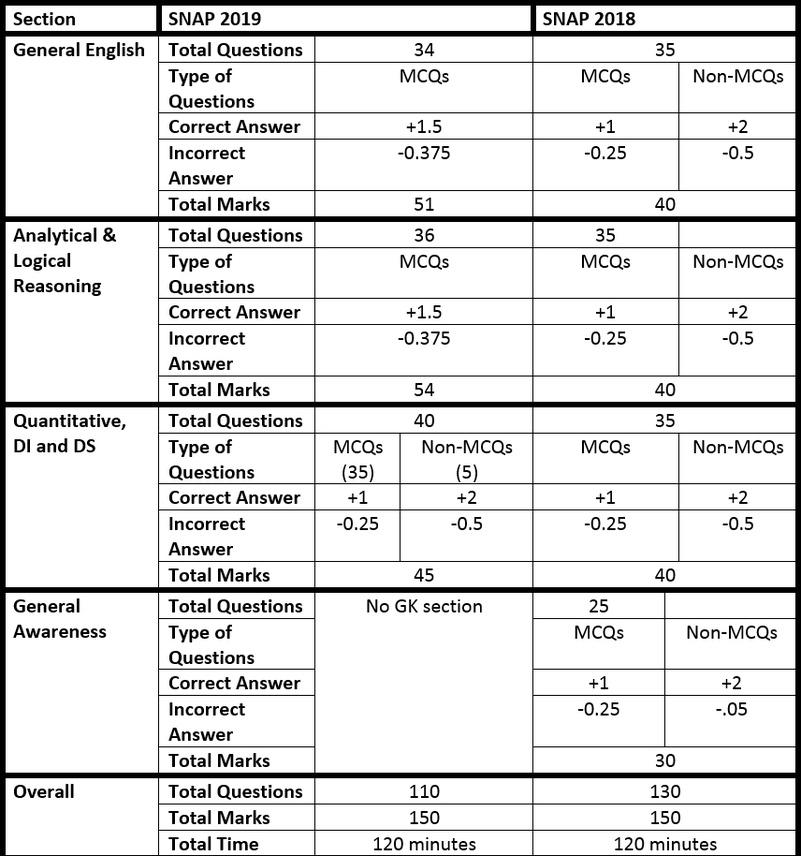 SNAP 2024 Exam Pattern Changes & Pros and Cons MBA Rendezvous