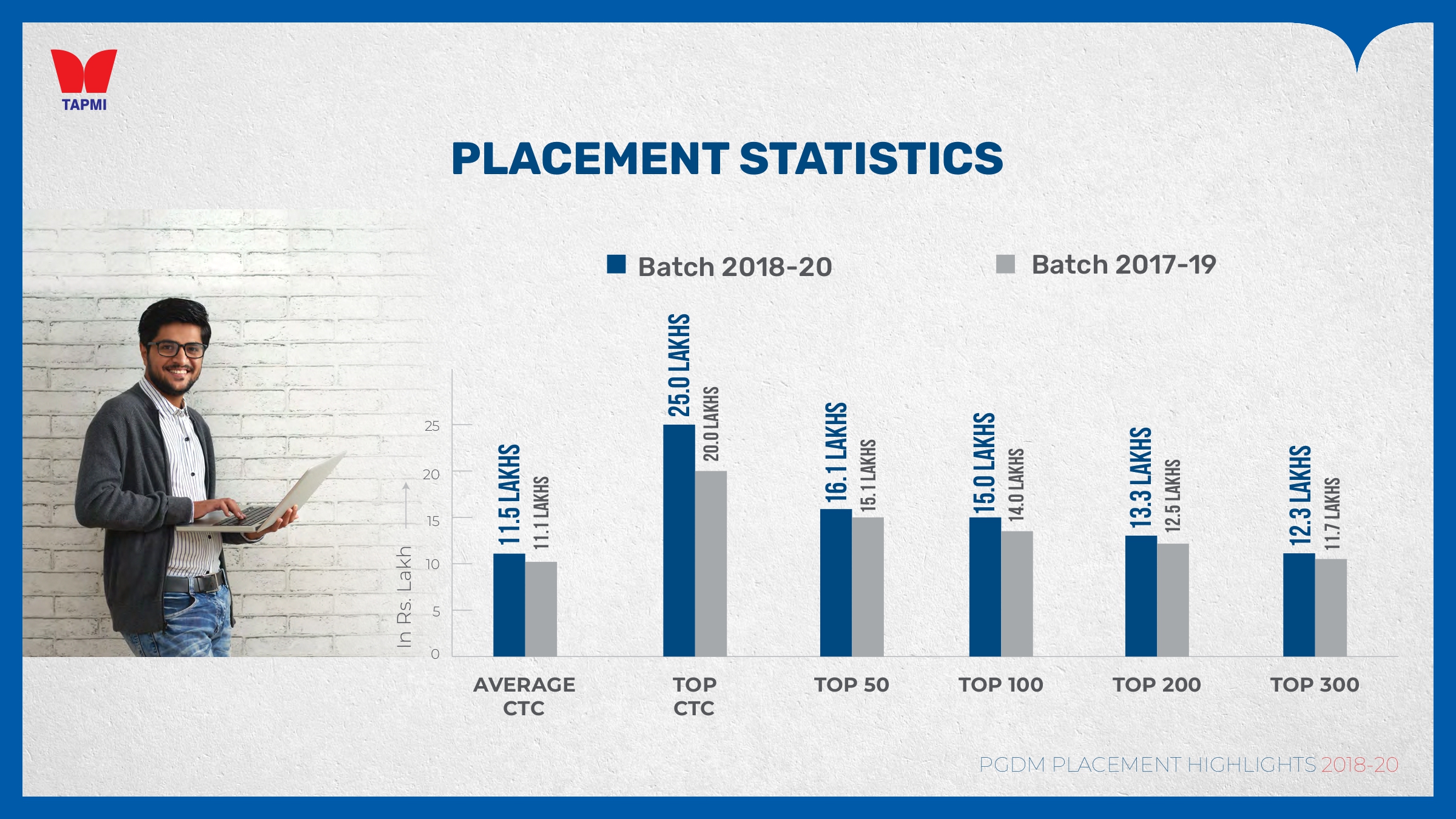 TAPMI PLACEMENT